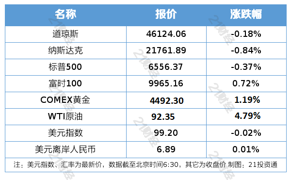 美方向伊朗提出含“15项条件”的和谈方案；今早WTI原油跌超3%｜21早新闻