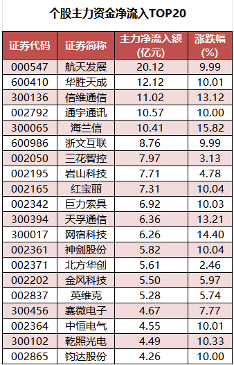 个股主力资金净流入TOP20.png