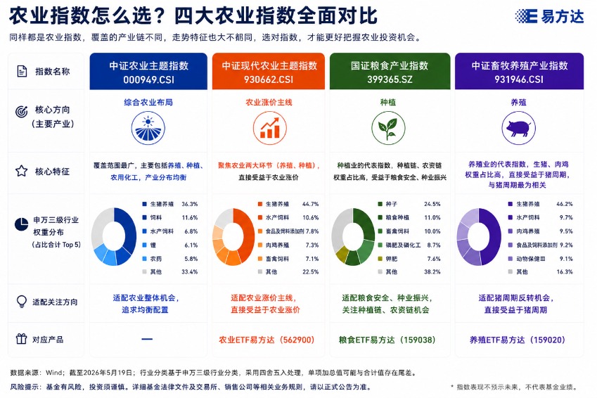 农业：一文读懂农业类指数怎么选