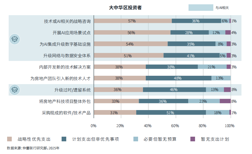 报告：商业地产加速拥抱AI，投资与资产组合管理成落地核心