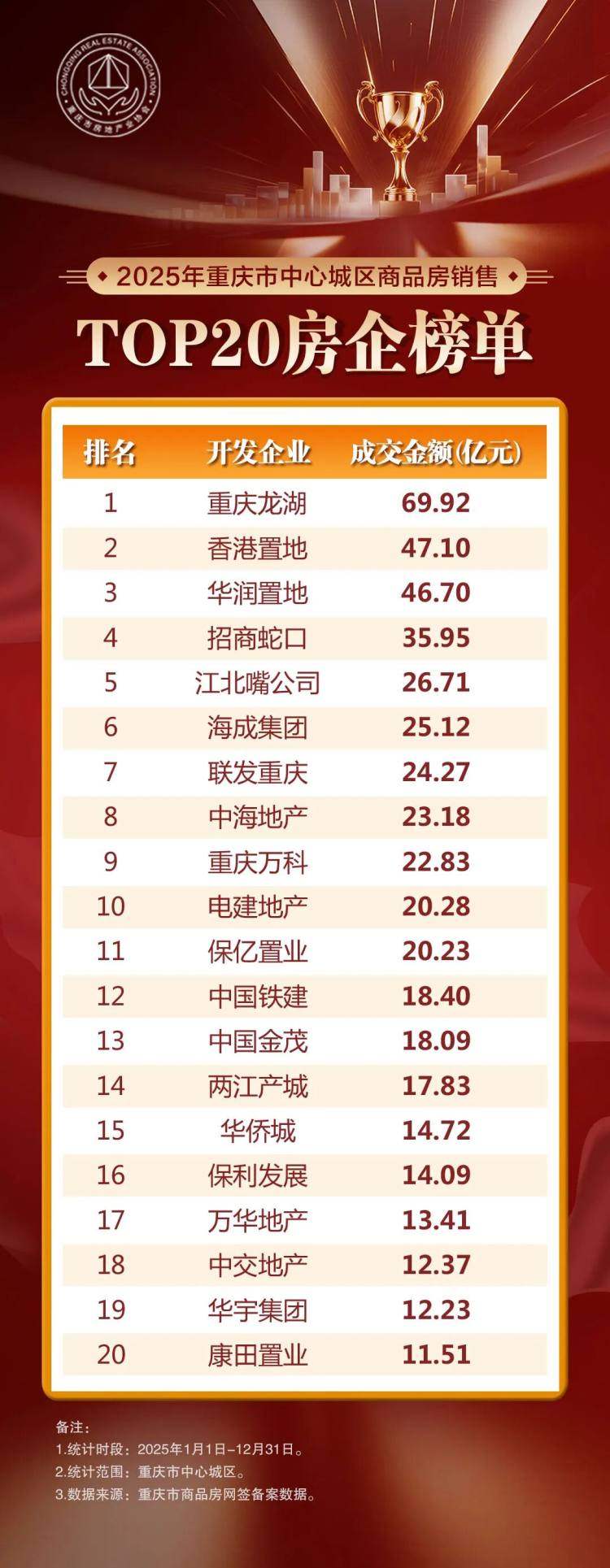 2025年重庆市中心城区商品房销售TOP20房企榜单出炉