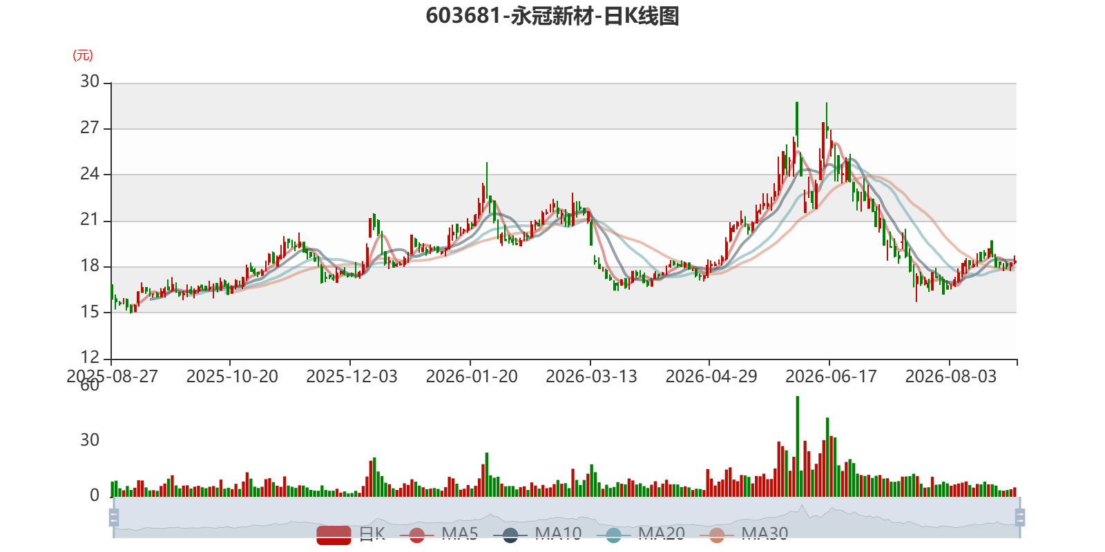 永冠新材：2026年上半年净利润9221.26万元 同比增长199.60%