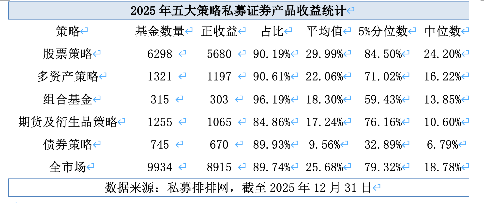 2025年私募成绩单出炉：近九成盈利 平均收益率超25%