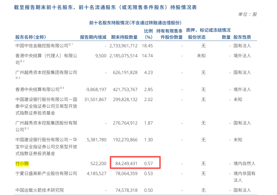 “牛散” 扎堆布局券商股！付小铜加仓中信证券，东北证券十大流通股东中4名自然人