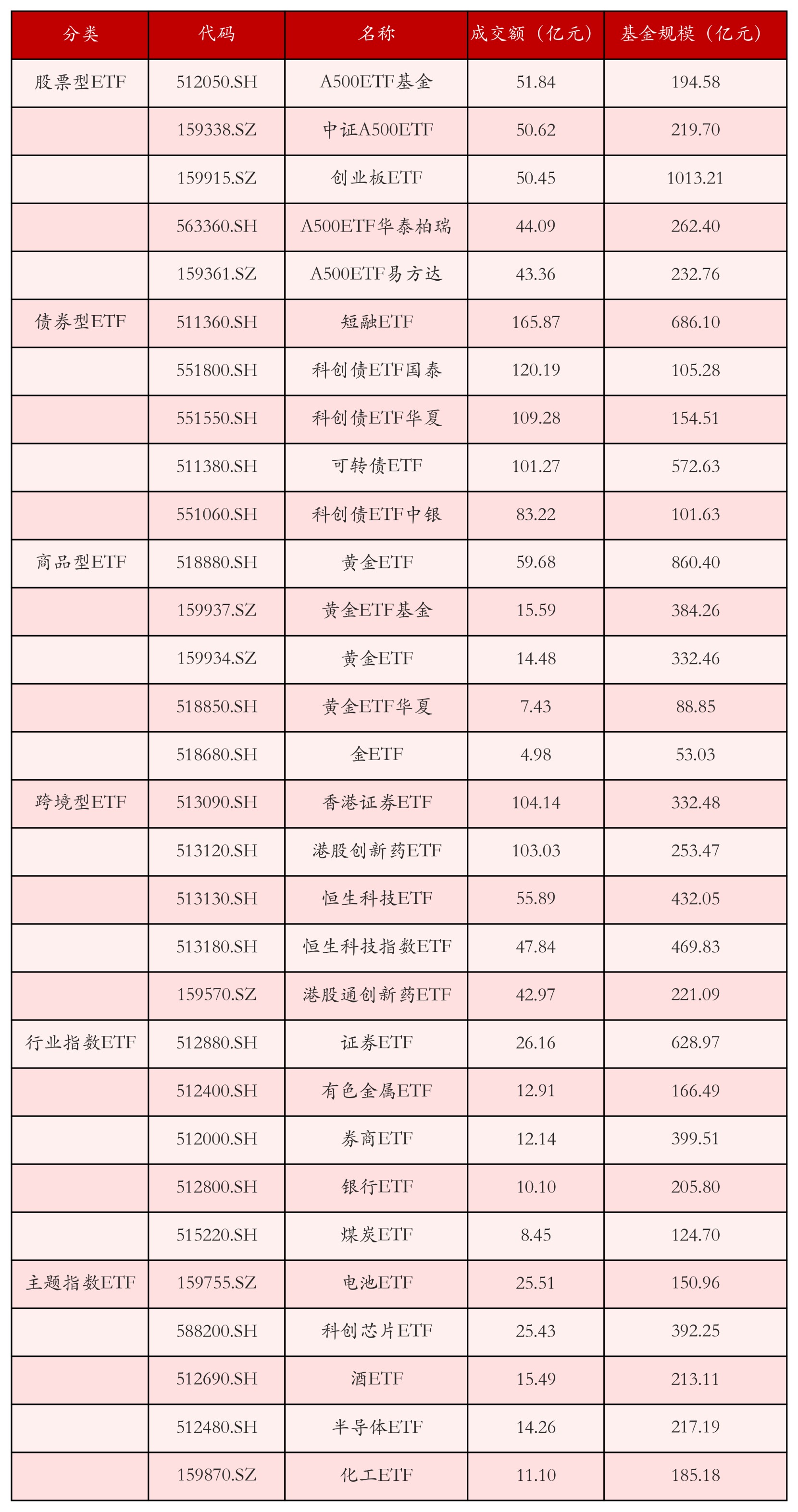 不同类别ETF成交情况