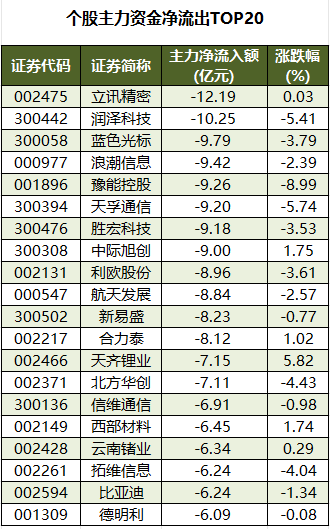 个股主力资金净流出TOP20.png