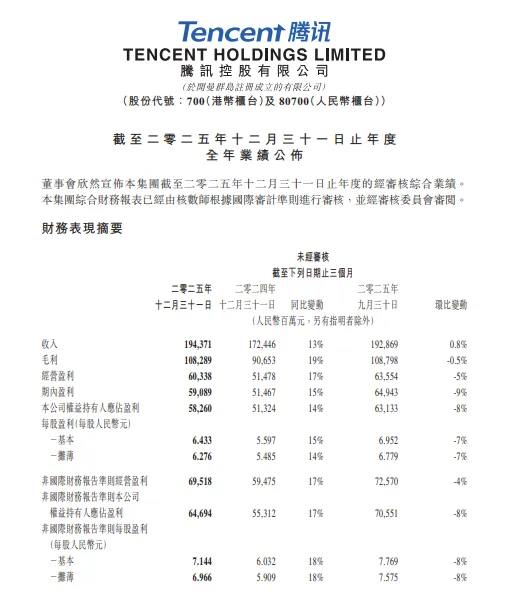 腾讯最新财报：第四季度营收1943.7亿元 同比增长13%
