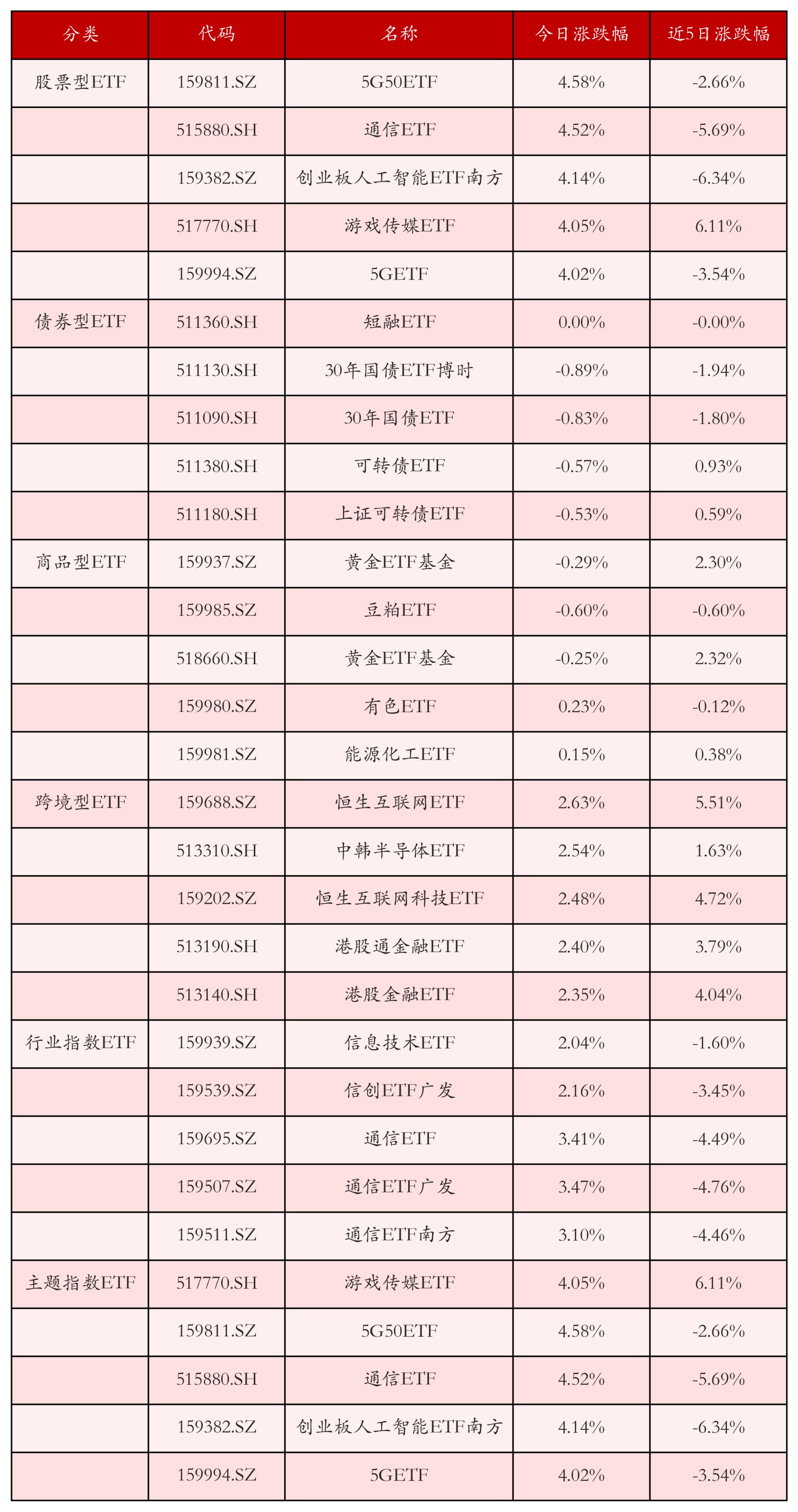 不同类别ETF涨跌幅top5