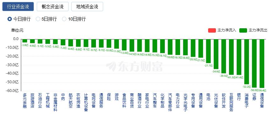 A股三大指数收跌：创业板指跌逾1% 存储芯片概念股逆市大涨