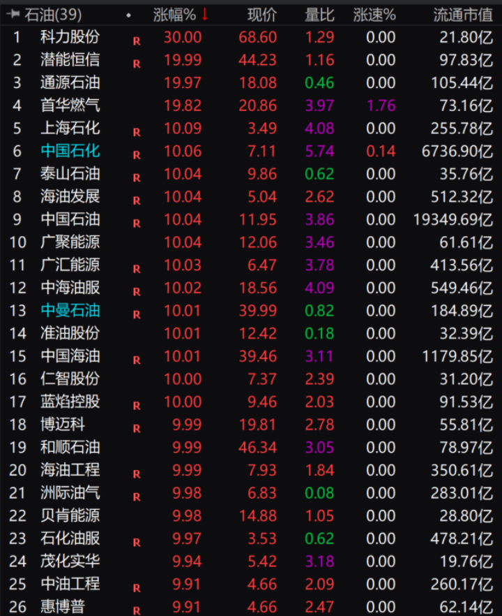 山东墨龙暴涨超115%！中东突发：三艘英美油轮遇袭！