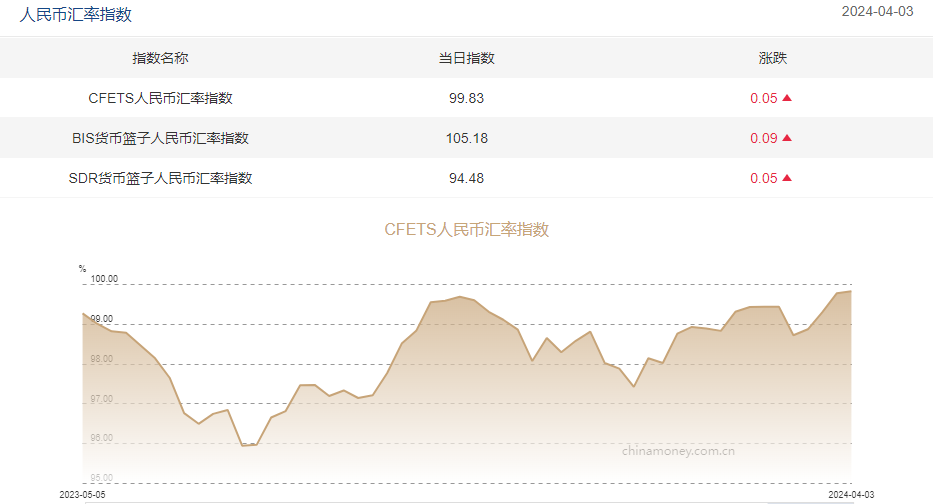 三大人民币汇率指数全线上涨cfets指数按周涨005