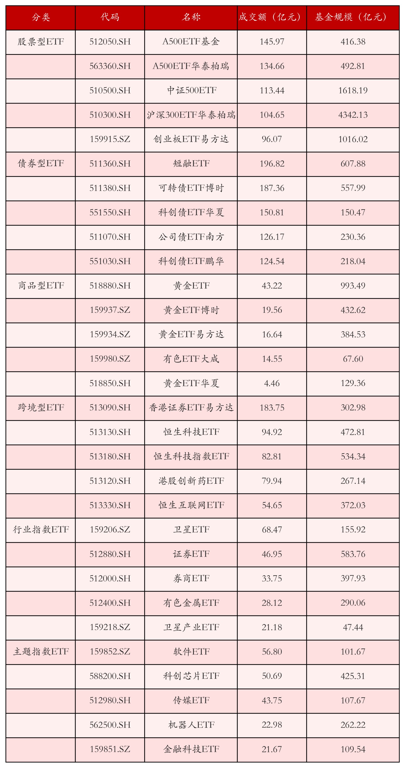 不同類別ETF成交情況