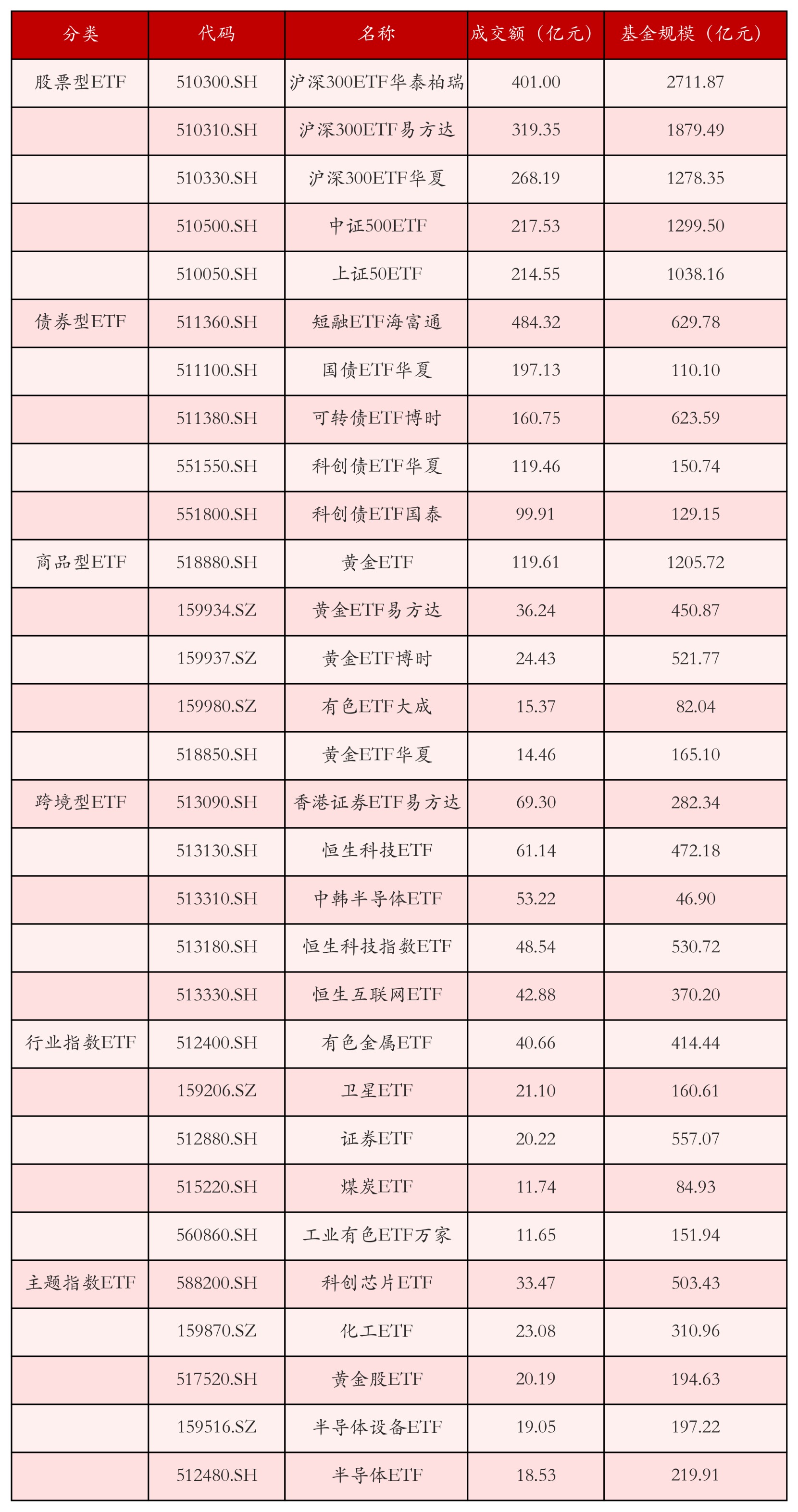 不同类别ETF成交情况