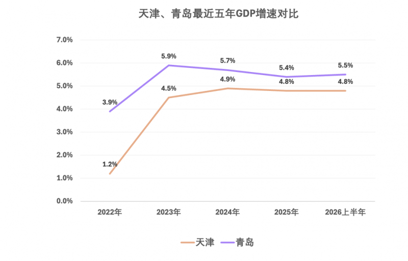 青岛上半年GDP首超天津，两大老牌工业城市角逐北方第二城