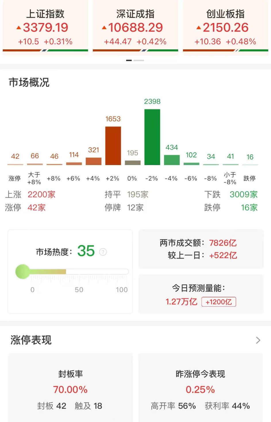 午评:沪指半日涨0.31% 化工股集体大涨 _ 东方财富网