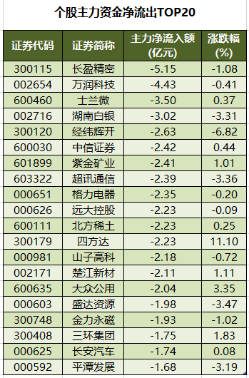 1761038029542654.png 个股主力资金净流出TOP20.png