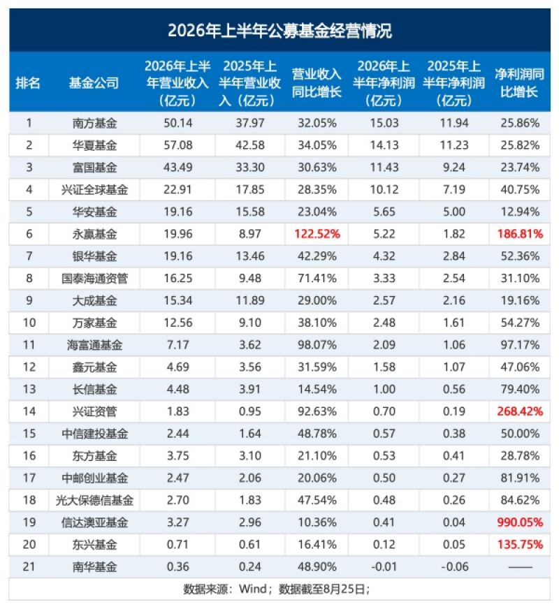 上半年公募利润榜出炉:南方华夏净利相差不足1亿元,永赢反超银华大成