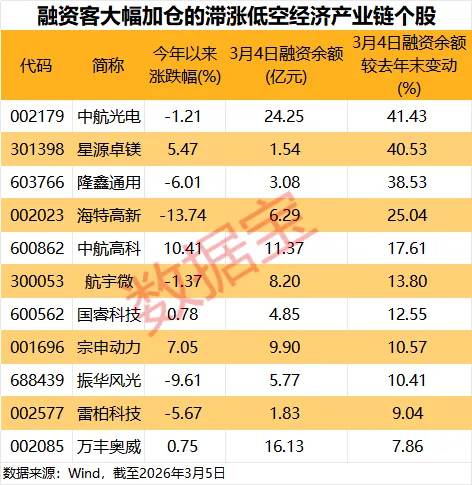连续三年写入政府工作报告 低空经济蓄势起飞 11只产业链个股获融资客大幅加仓