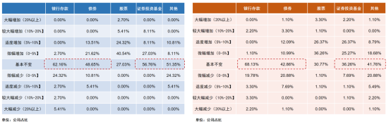 来源：2026年银行保险资产管理业资产配置展望保险机构调查结果