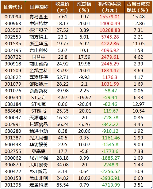 1746523165423192.png 龙虎榜机构净买入的个股.png