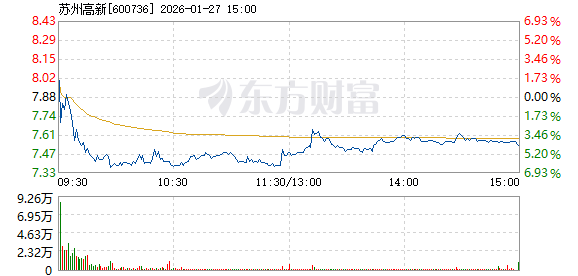 苏州高新1月27日盘中跌幅达5%_苏州高新(600736)股吧_东方财富网股吧