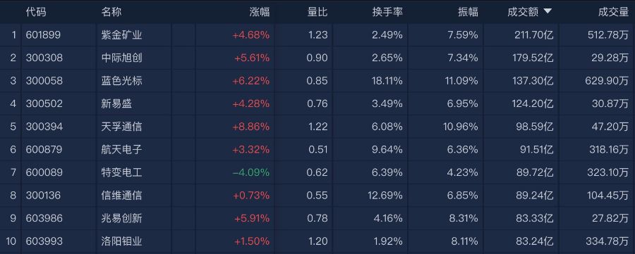 A股午评:创业板指探底回升涨0.44%,贵金属概念延续强势