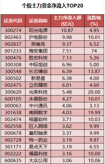 1764062058226315.png 个股主力资金净流入TOP20.png