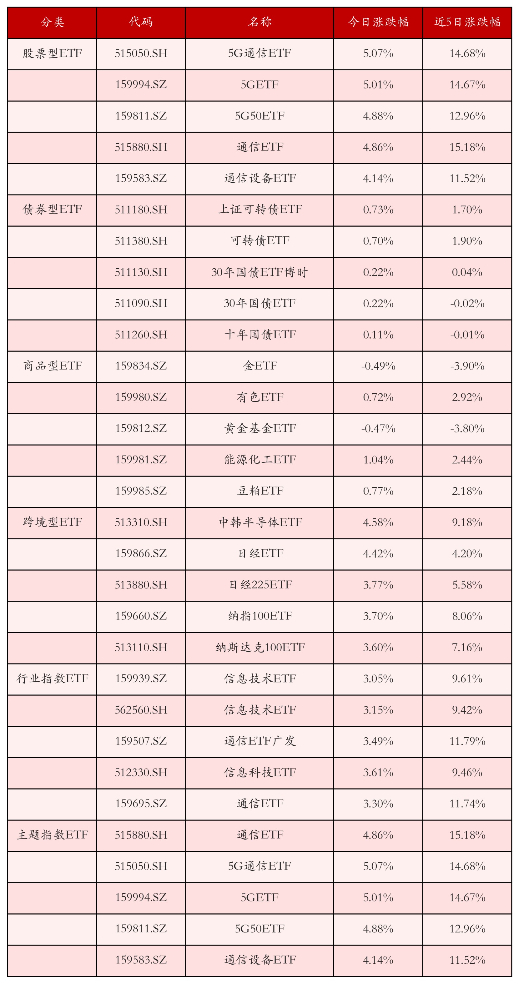 不同类别ETF涨跌幅top5