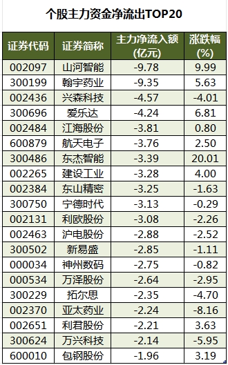 个股主力资金净流出TOP20.png