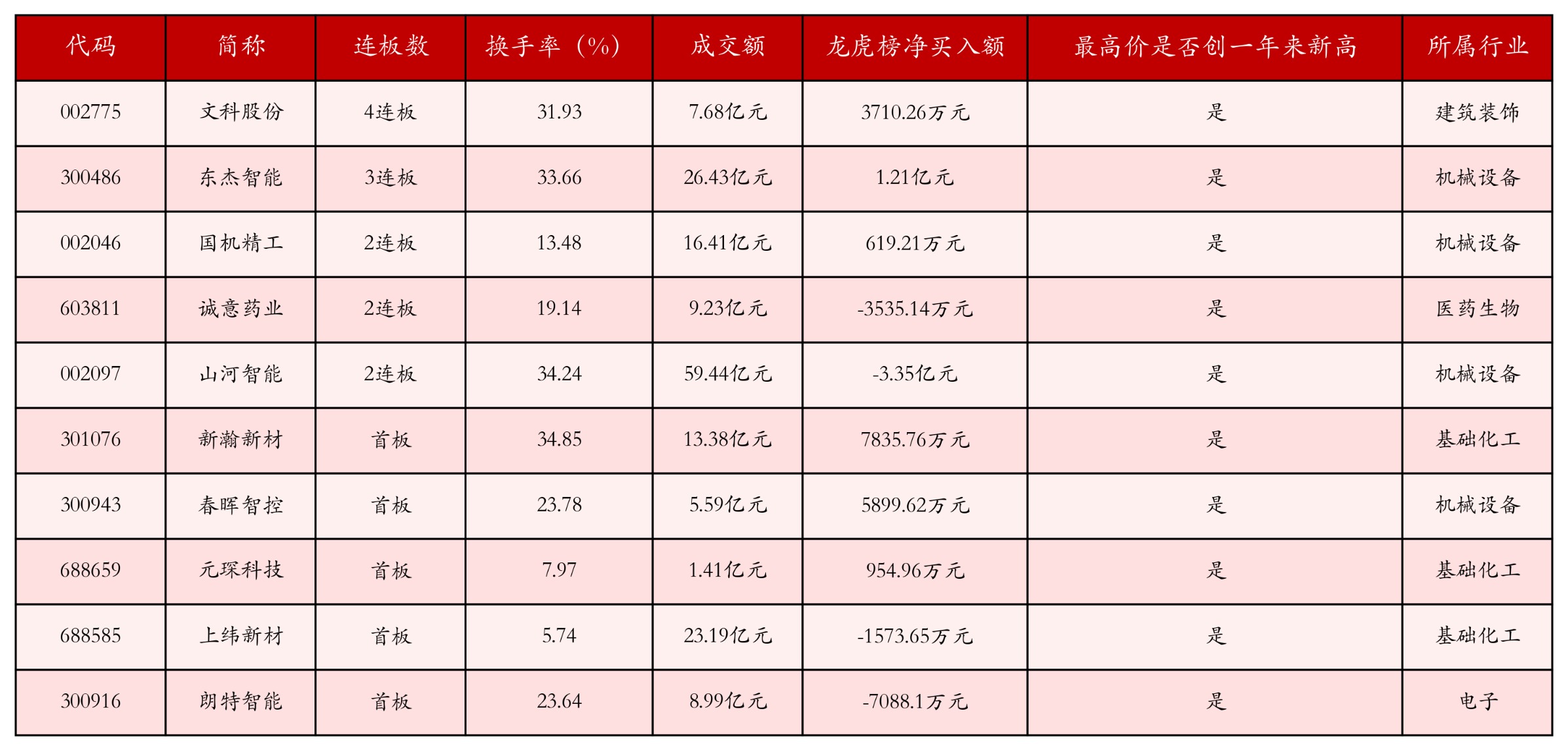 强势个股