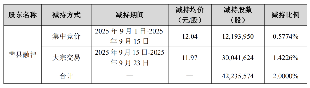 万达电影股东莘县融智兴业完成减持计划 减持约4224万股