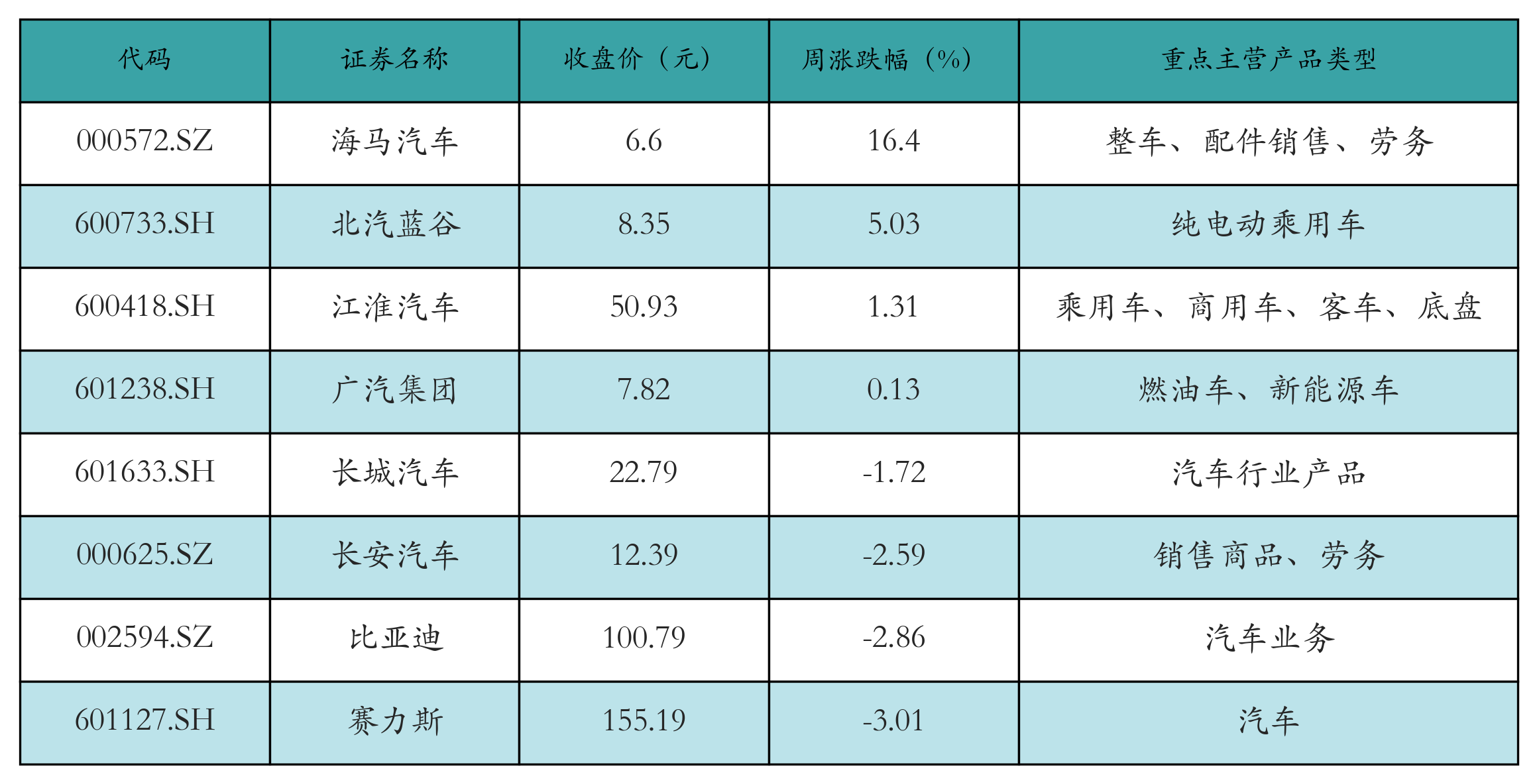 新能源整车表格