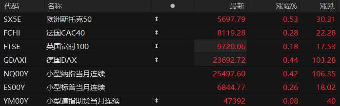 US pre-market: Futures for all three major stock indexes rise; Amazon's cloud computing conference opens tonight!