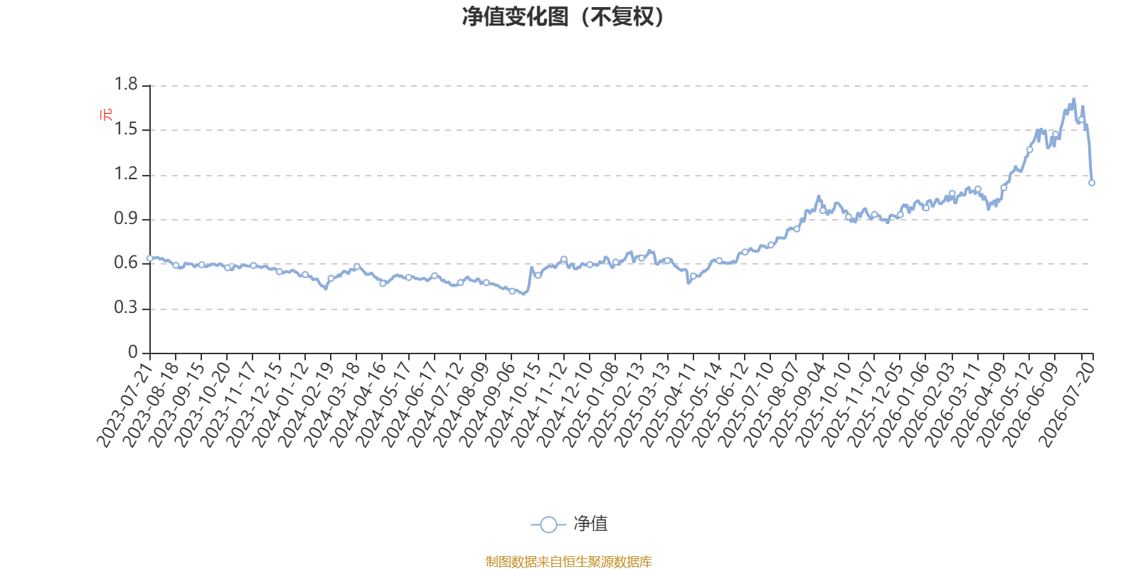 新华优选分红混合A:2026年第二季度利润7.61亿元 净值增长率74.7%