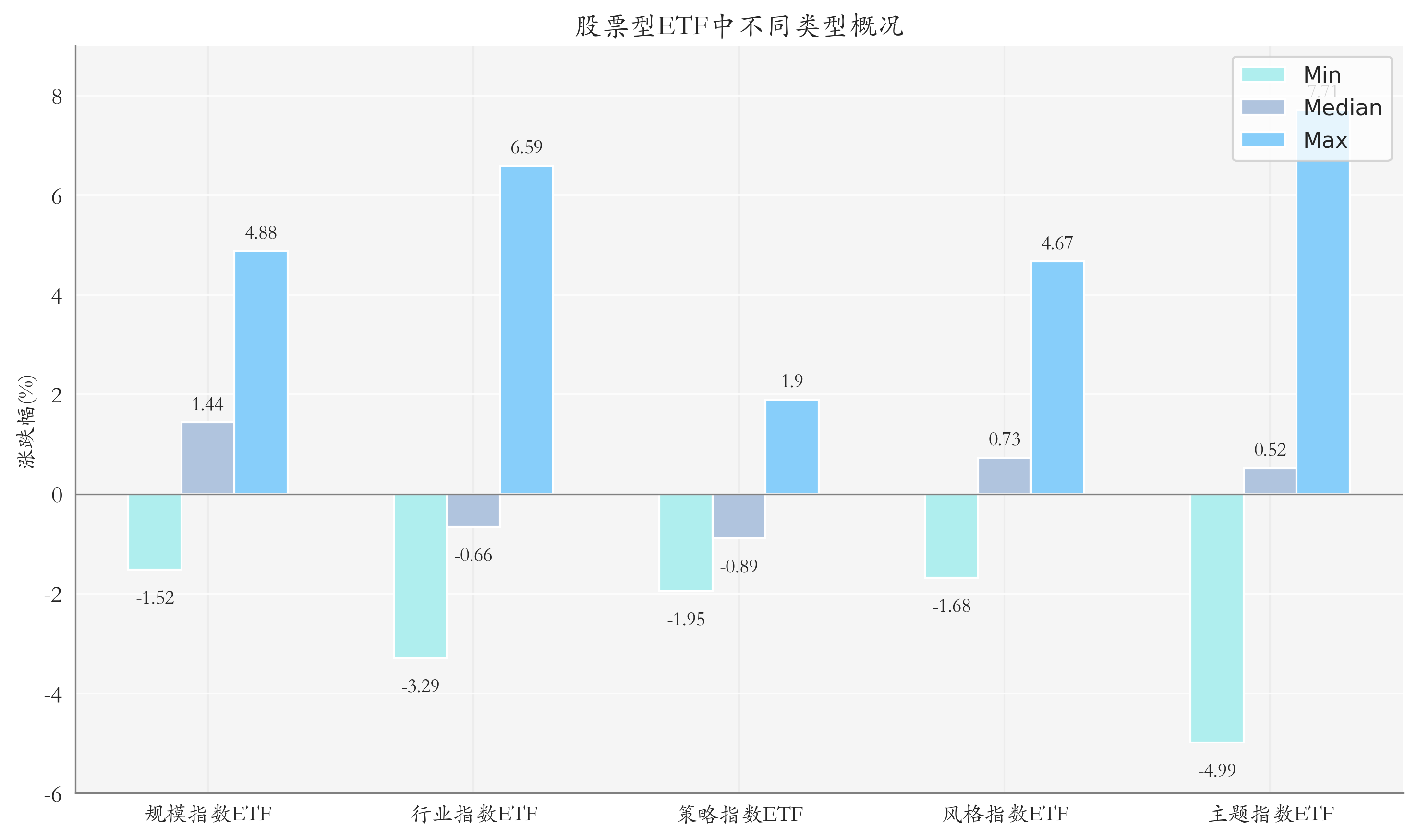 ETF整体表现柱状图