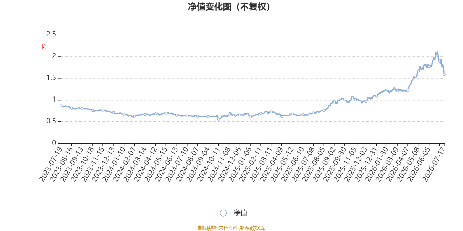 天治趋势精选混合:2026年第二季度利润947.47万元 净值增长率77.64%