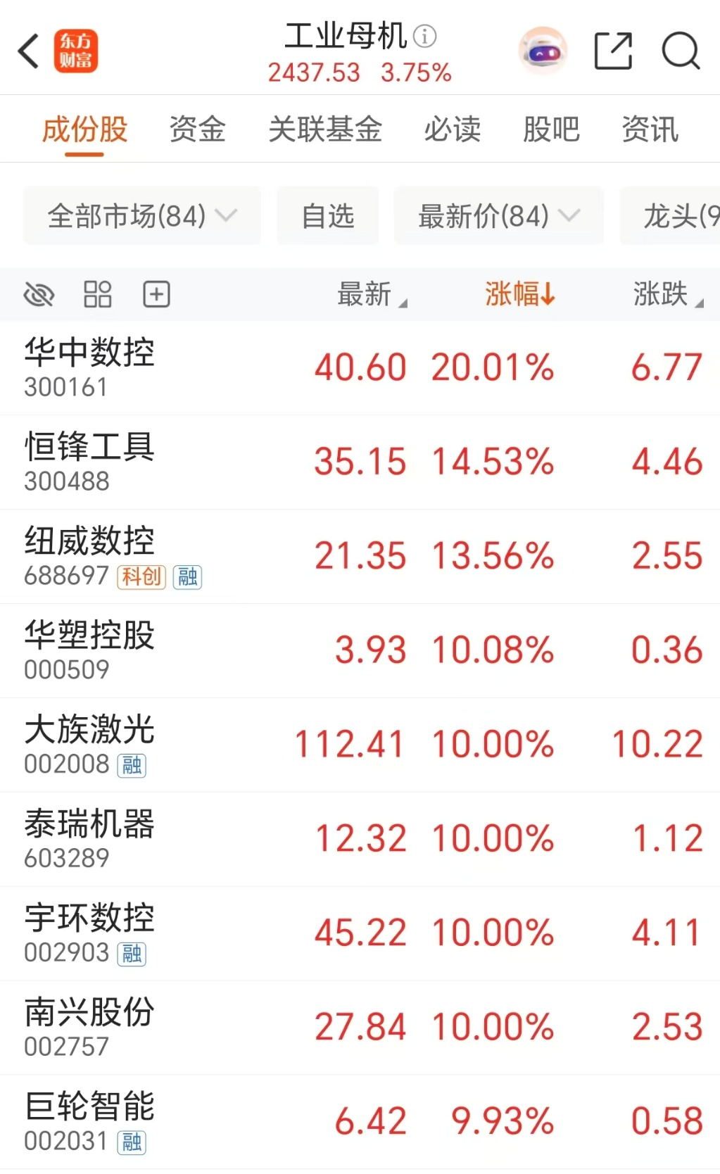 “三利好”共振！国产市占率大增 主力吸筹工业母机(附股)
