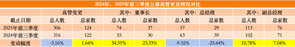 前三季公募高管变动家数超去年同期 董事长更换人数同比增逾三成