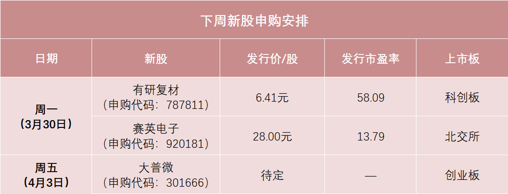 下周3只新股申购 明天“高中签率”新股来了