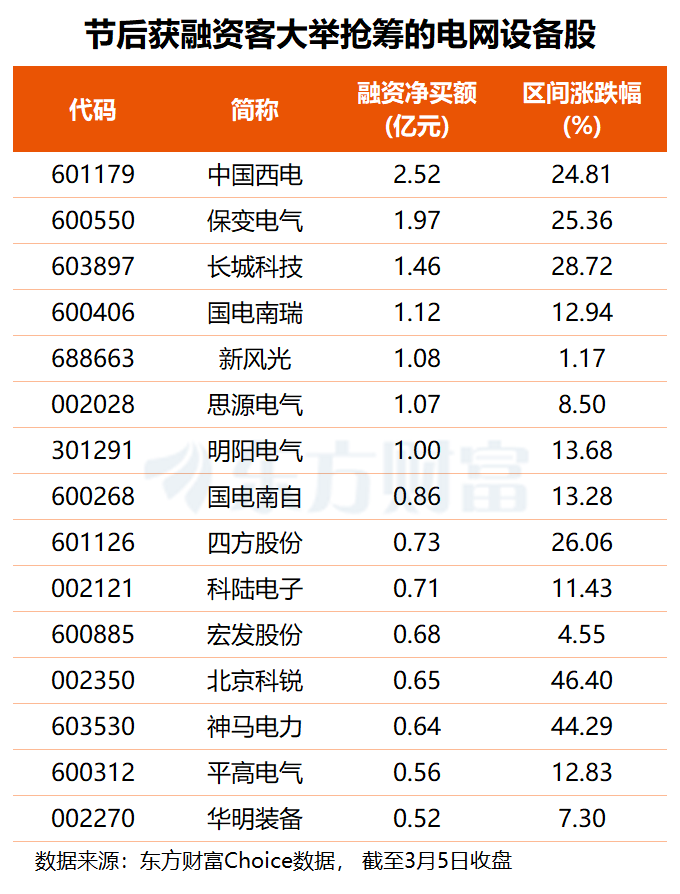 2分钟直线封板！电网设备板块再度走强 多股获融资客超亿元抢筹