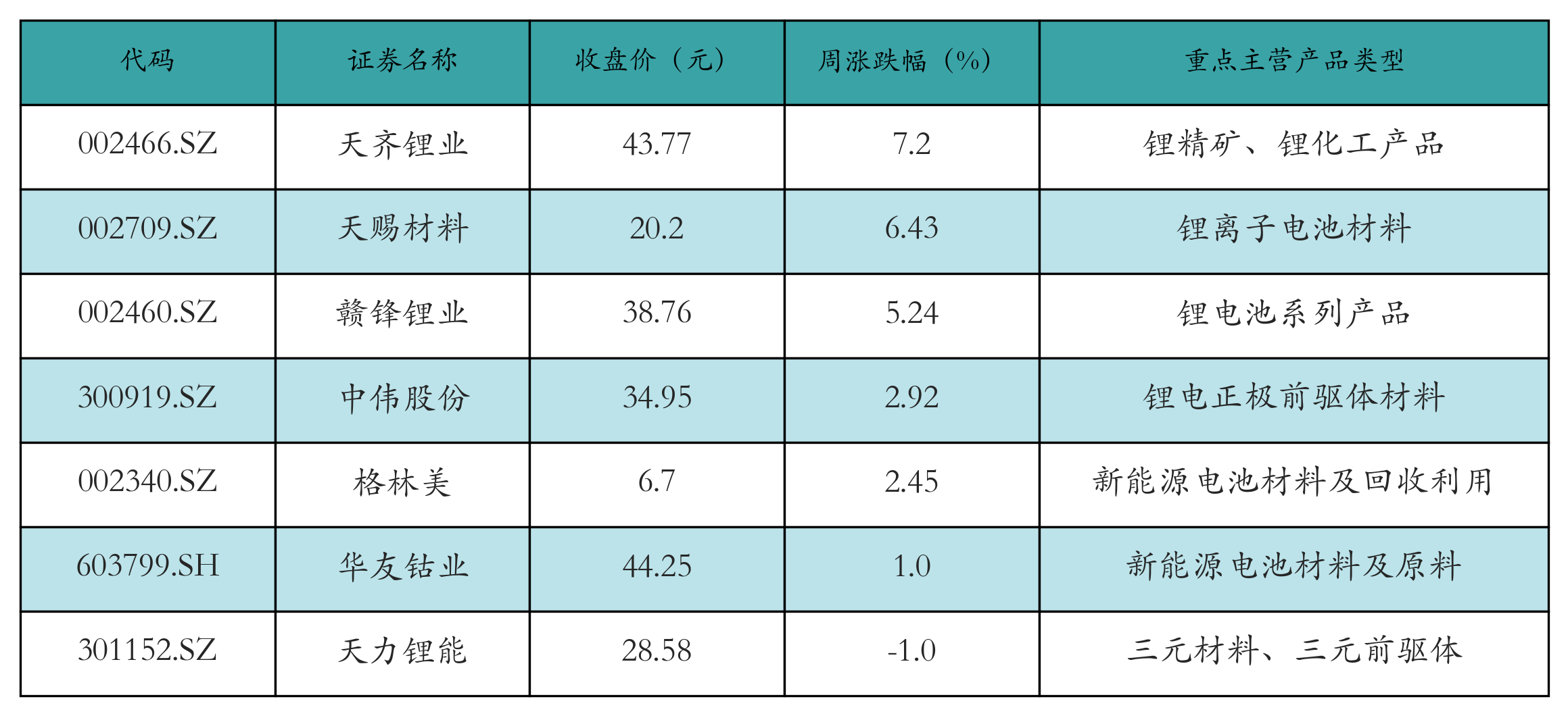 充电桩表格