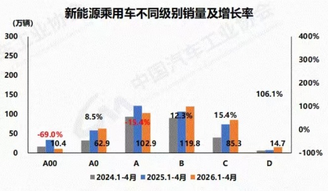 渗透率首破60%后A00级市场承压 专家：应重点发展经济型电动车 拉动车市扩容