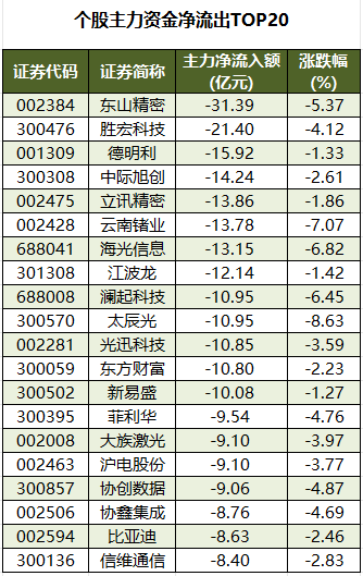 个股主力资金净流出TOP20.png
