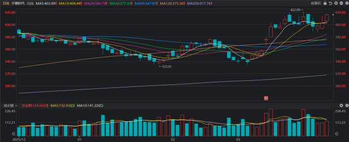 收盘价创历史新高！“宁王”市值剑指2万亿 成交额连日超百亿 这些股也获资金关注