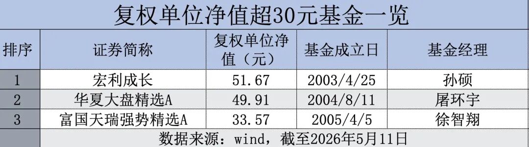 即将破百!44家公募包揽99只“10元基”