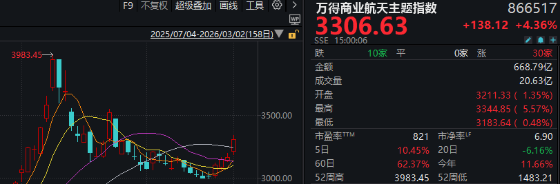 超4000家下跌 但沪指创年内新高！今天的A股 有两件事超乎预期