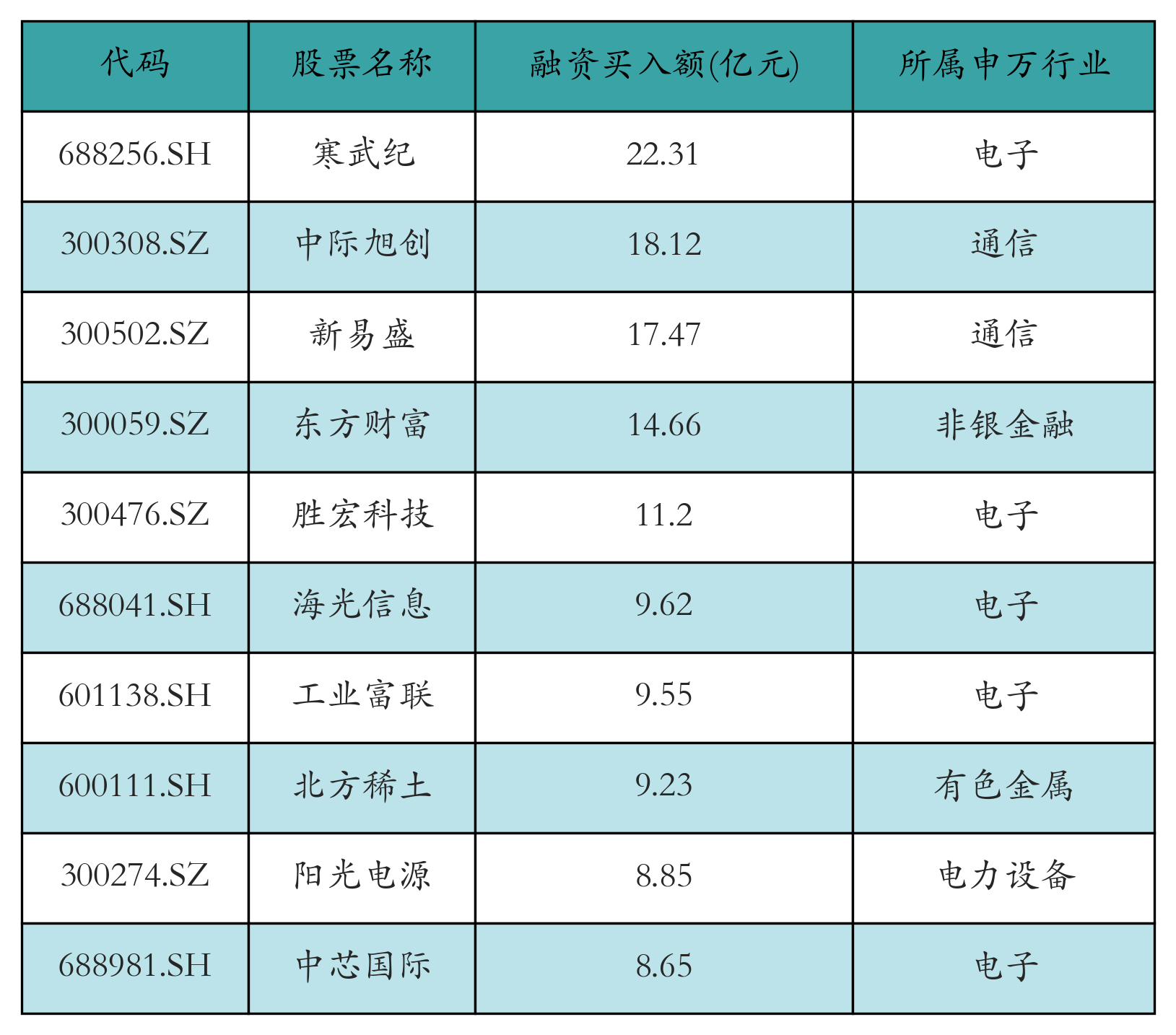 融资买入额前10个股