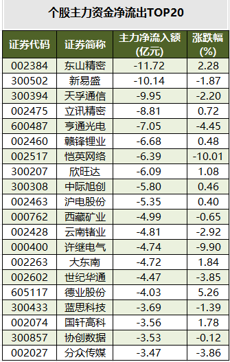 个股主力资金净流出TOP20.png