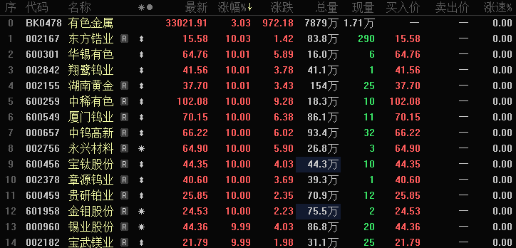 突然集体涨停！美国防部传来重磅消息！小金属概念股持续走高
