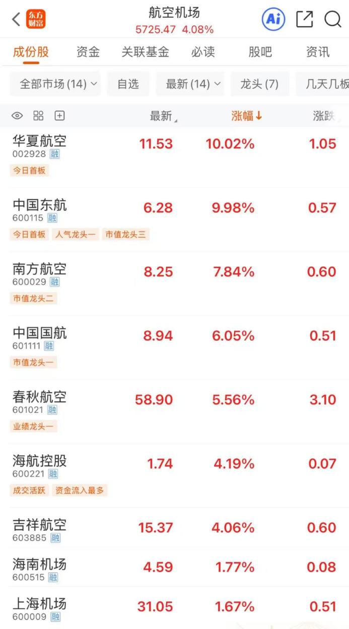 春运开启 航空机场早盘大涨 华夏航空、中国东航涨停